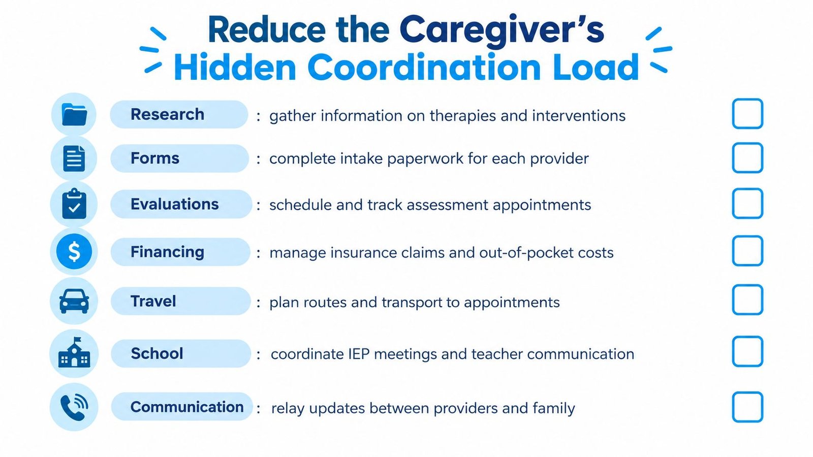 A checklist infographic titled Reduce the Caregiver's Hidden Coordination Load, highlighting seven care management responsibilities.