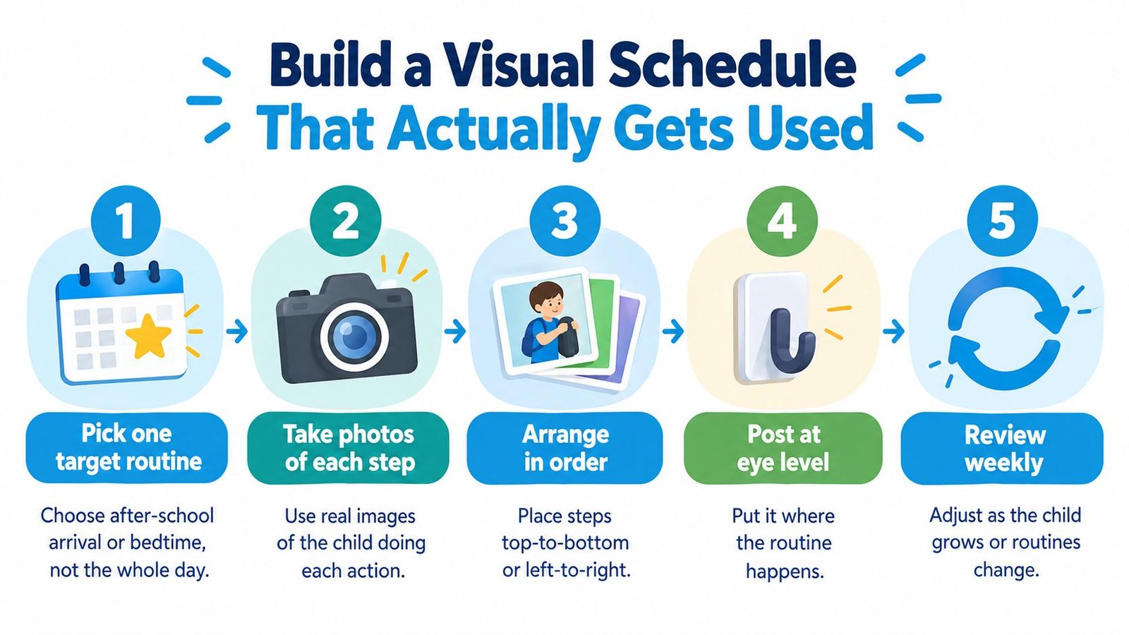 A five-step guide on how to build a helpful visual schedule for children to manage routines.