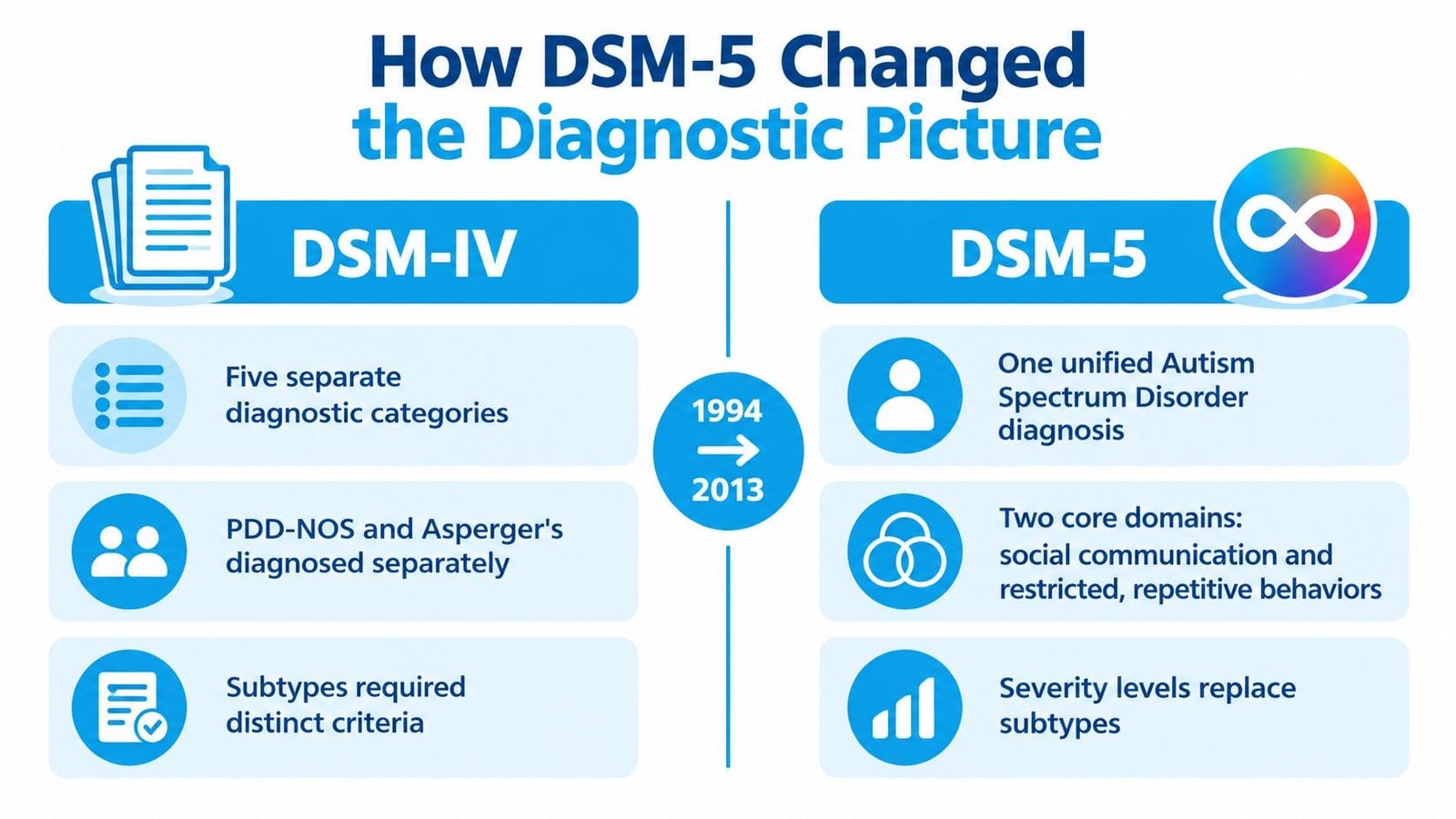 A diagram comparing the diagnostic criteria for autism between the DSM-IV and the updated DSM-5 standards.