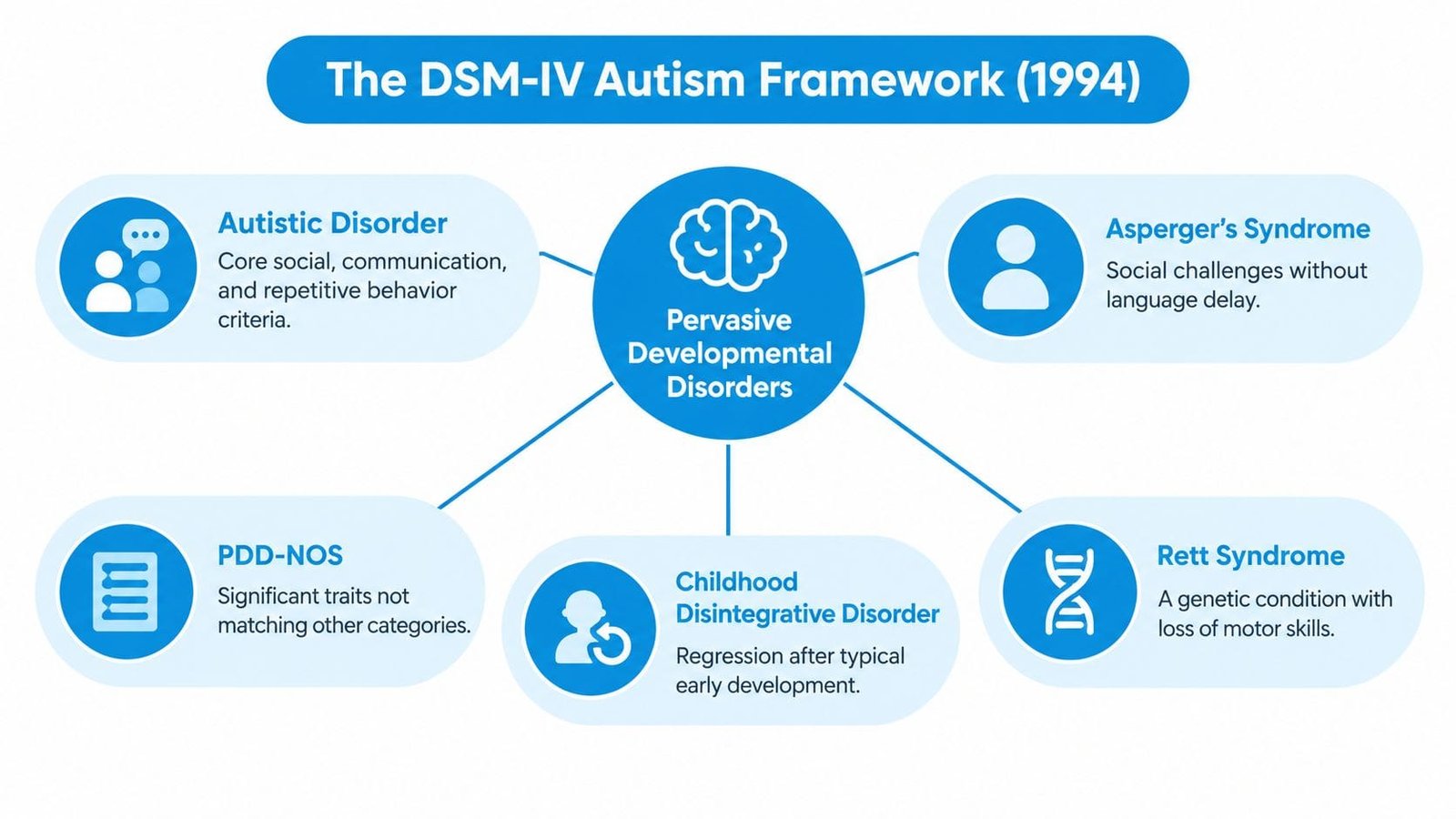 A diagram outlining the DSM-IV autism framework and the five categories of pervasive developmental disorders.