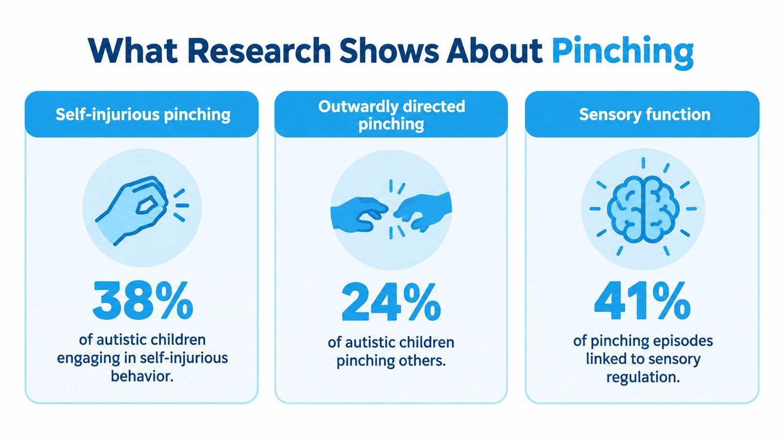 An infographic showing research statistics on pinching behaviors in autistic children, including self-injury, outward pinching, and sensory regulation.