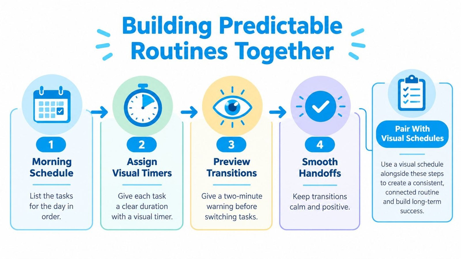 An infographic detailing four steps to build predictable routines including morning schedules, visual timers, transitions, and handoffs.