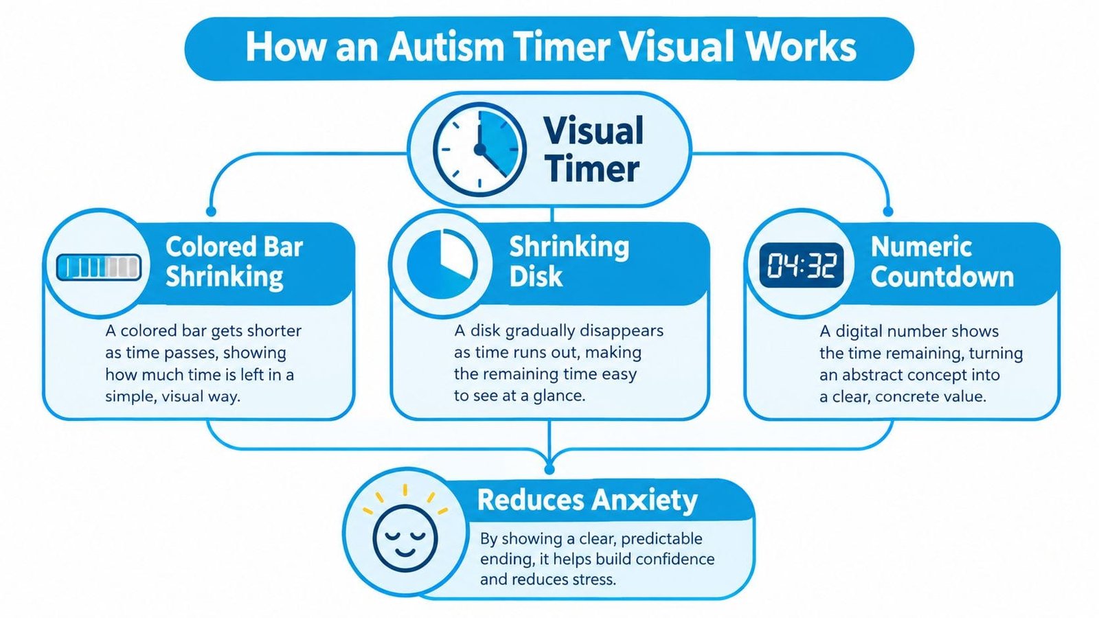 An infographic explaining how visual autism timers work by using shrinking bars, disks, and numeric countdowns to reduce anxiety.