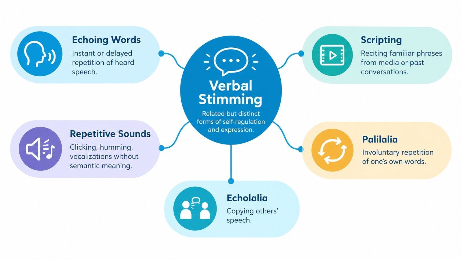 A diagram illustrating five different types of verbal stimming used for self-regulation and expression in autism.