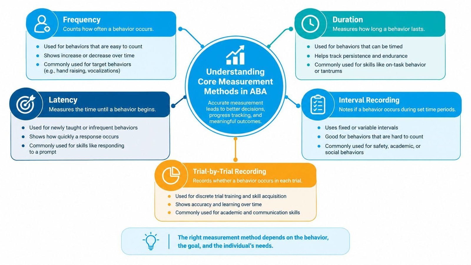 An infographic showing five core measurement methods in ABA therapy including frequency, duration, latency, interval recording, and trials.