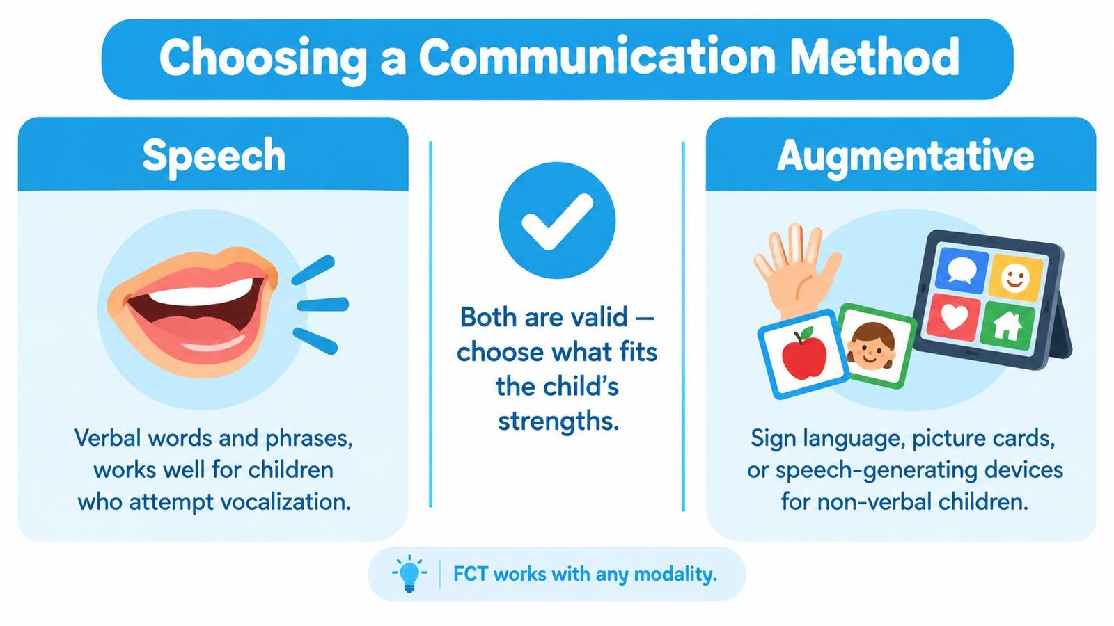 An infographic titled Choosing a Communication Method comparing verbal speech and augmentative tools for child development.