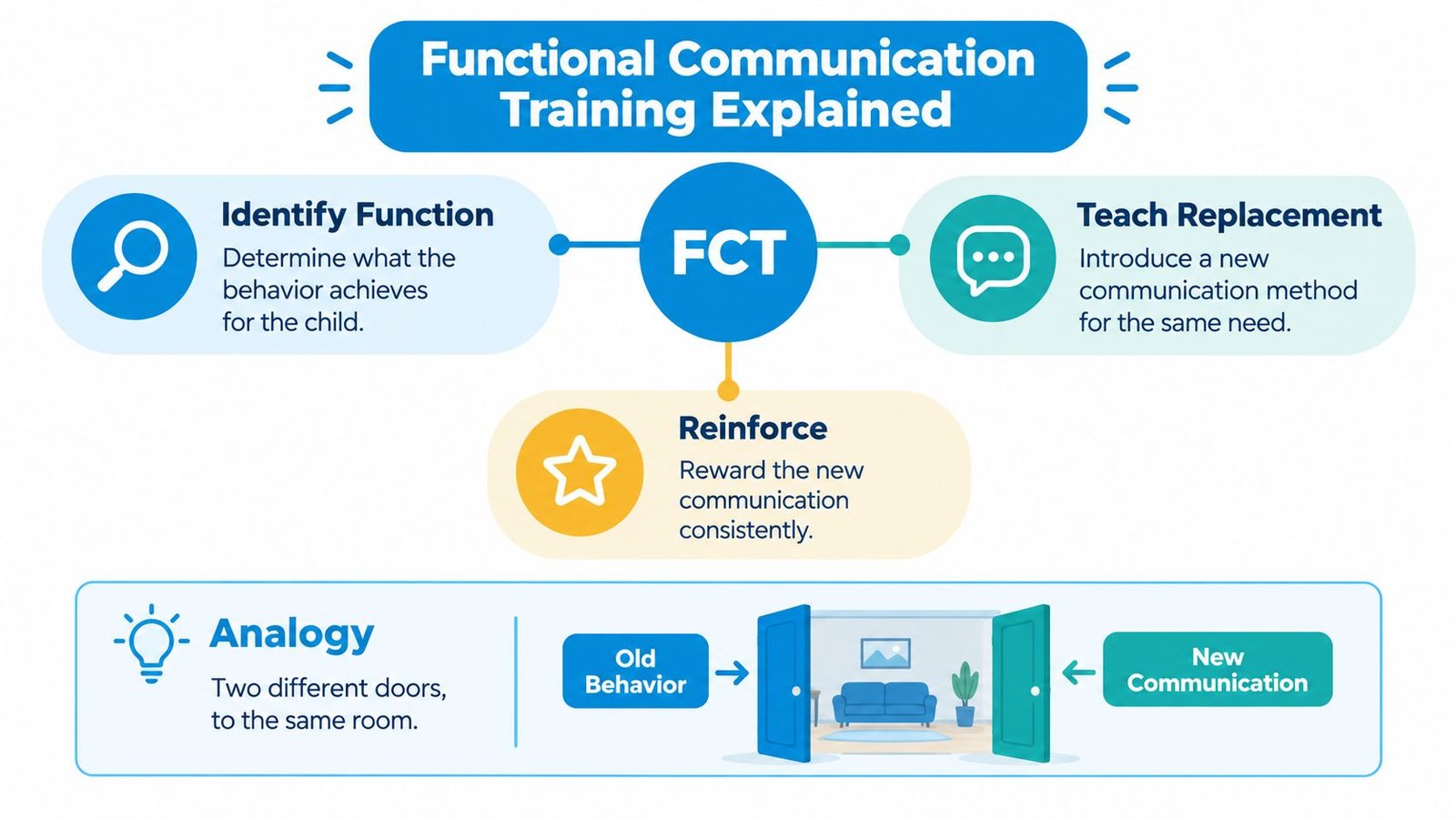 An infographic explaining functional communication training with steps for identifying function, teaching replacement behaviors, and reinforcing communication.