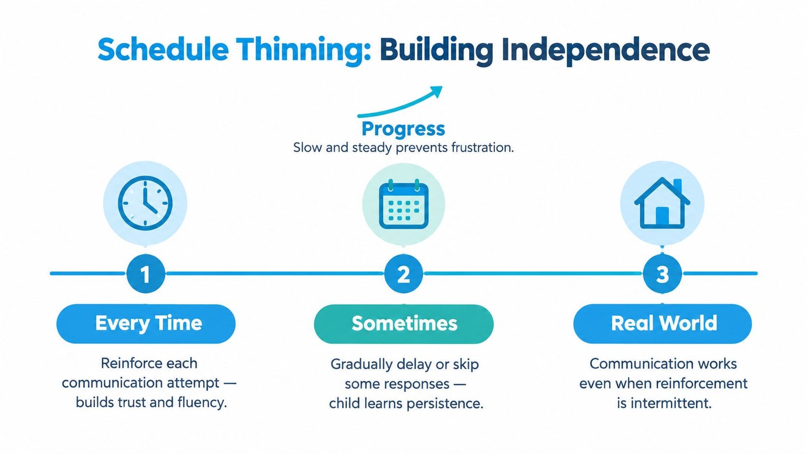 A three-step infographic on schedule thinning in communication training showing progression from constant to intermittent reinforcement.