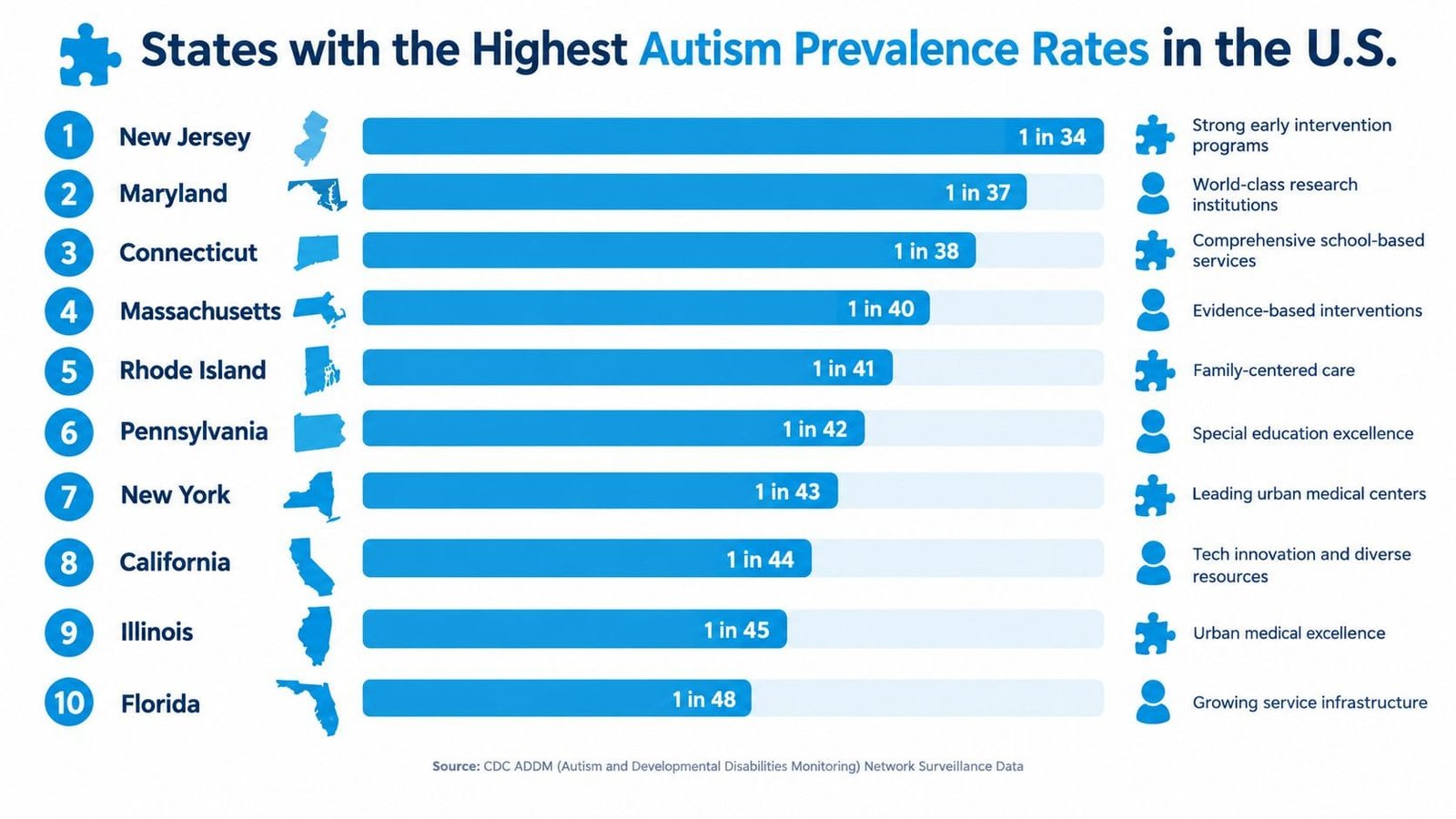 A list showing the ten U.S. states with the highest autism prevalence rates based on CDC data.