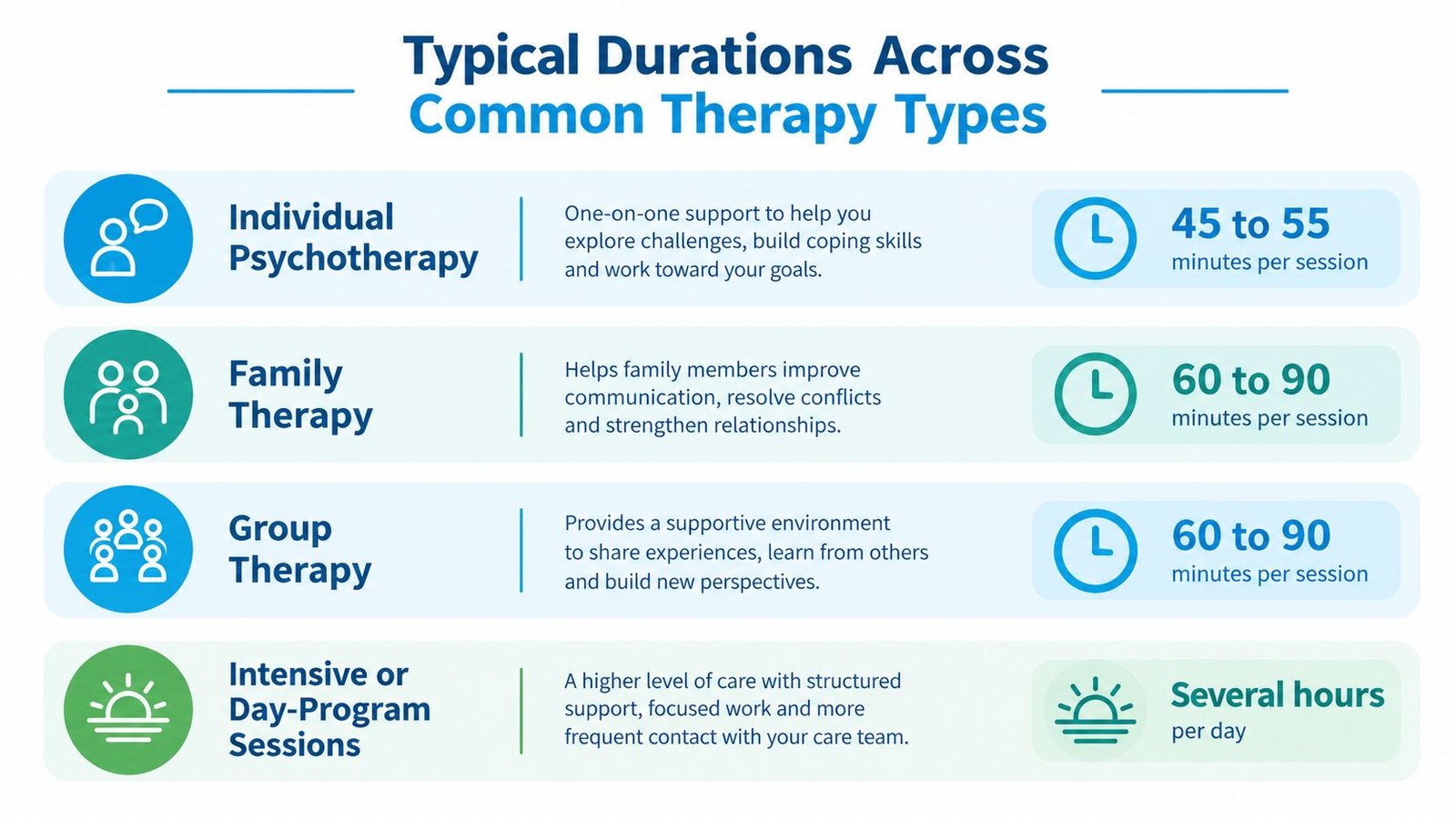 A chart showing the typical duration of different therapy types, including individual, family, group, and day-program sessions.