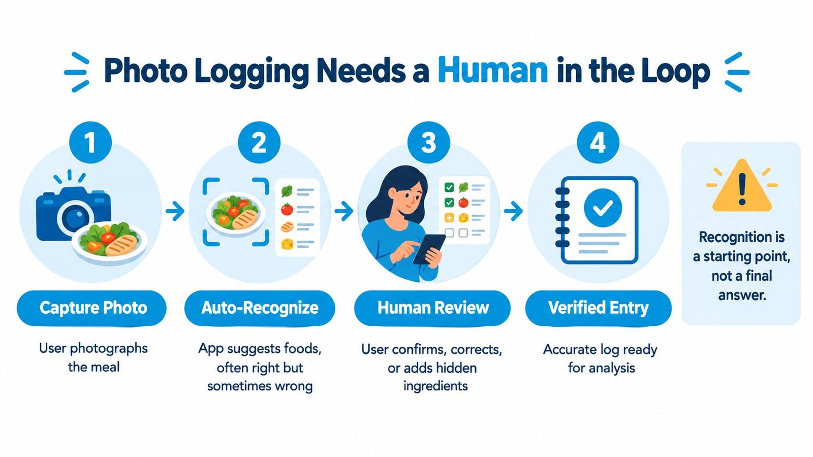 A four-step infographic illustrating how a nutrition log app uses AI and human verification for accurate tracking.