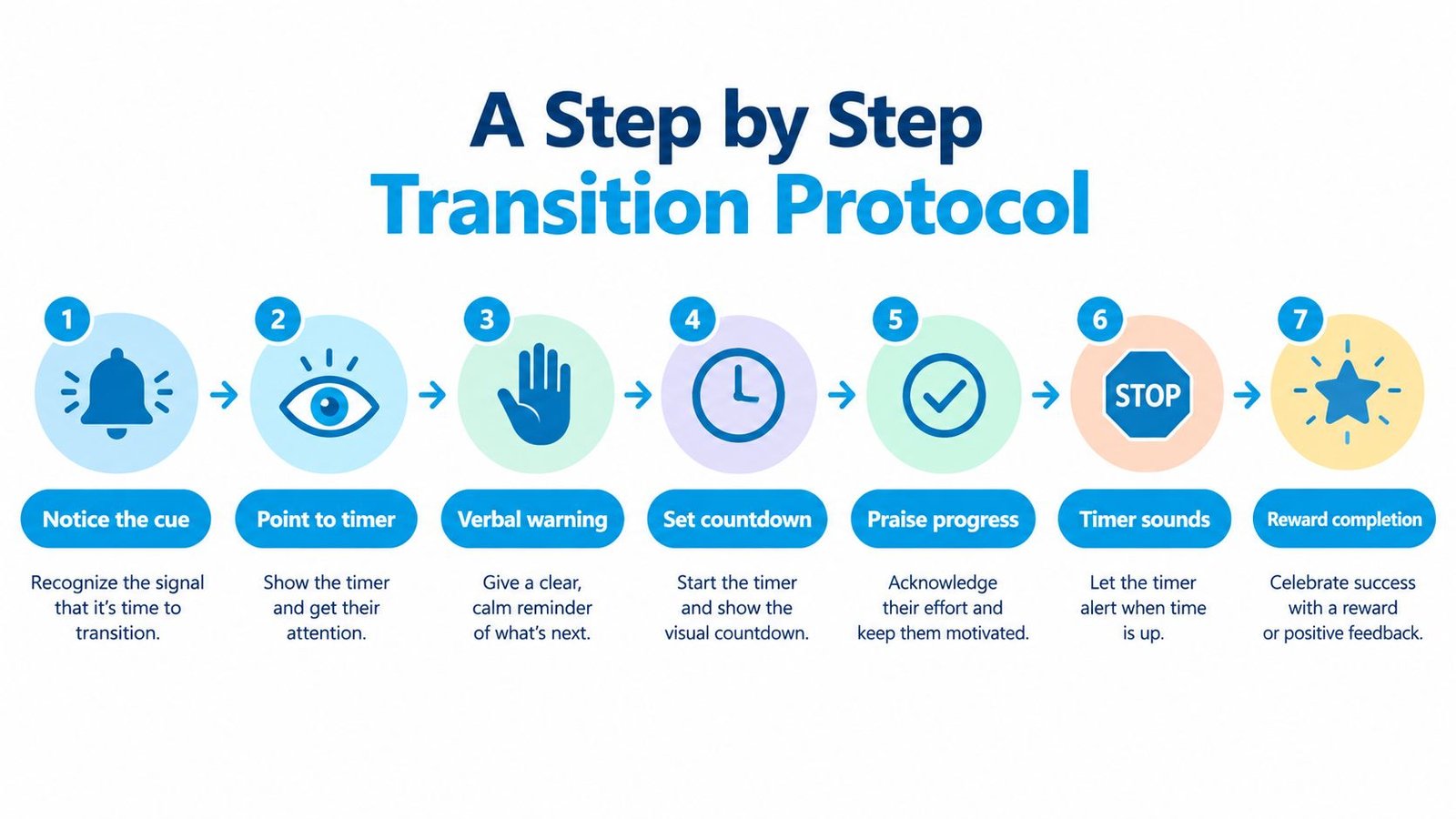 A seven-step instructional graphic titled A Step by Step Transition Protocol for managing behavioral transitions.