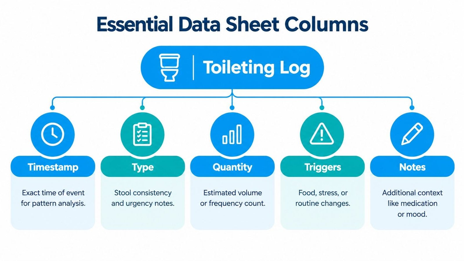 A diagram outlining five essential data columns to include in a toilet log for tracking health patterns.