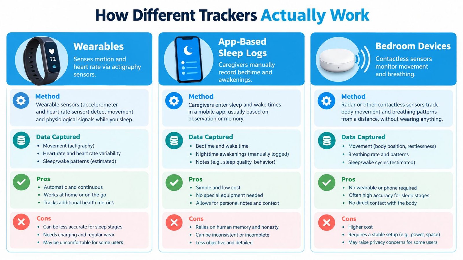 A comparison chart explaining how wearables, app-based logs, and bedroom devices track sleep patterns and metrics.