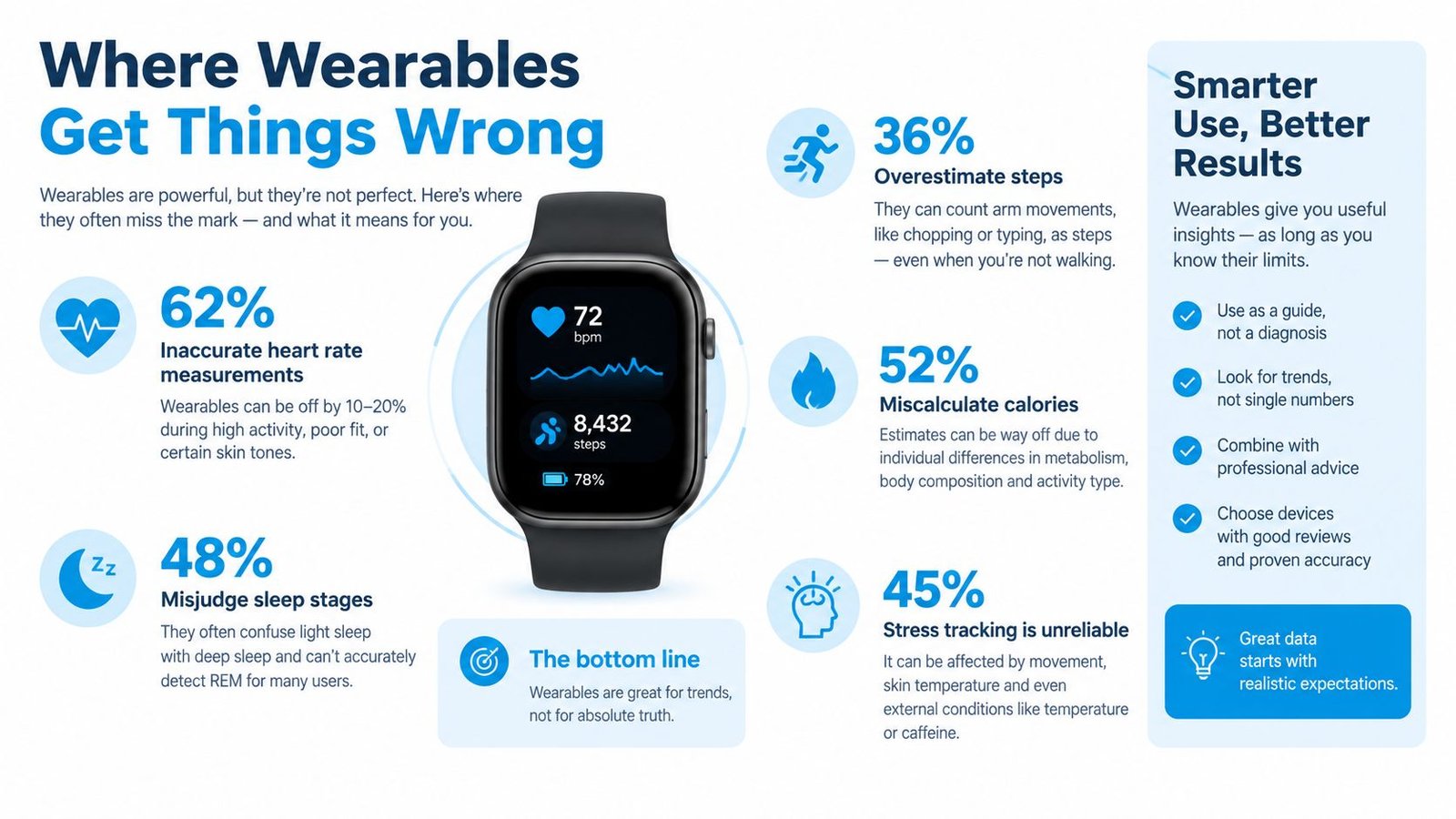 An infographic titled Where Wearables Get Things Wrong, illustrating inaccuracies in heart rate, steps, sleep, calories, and stress tracking.