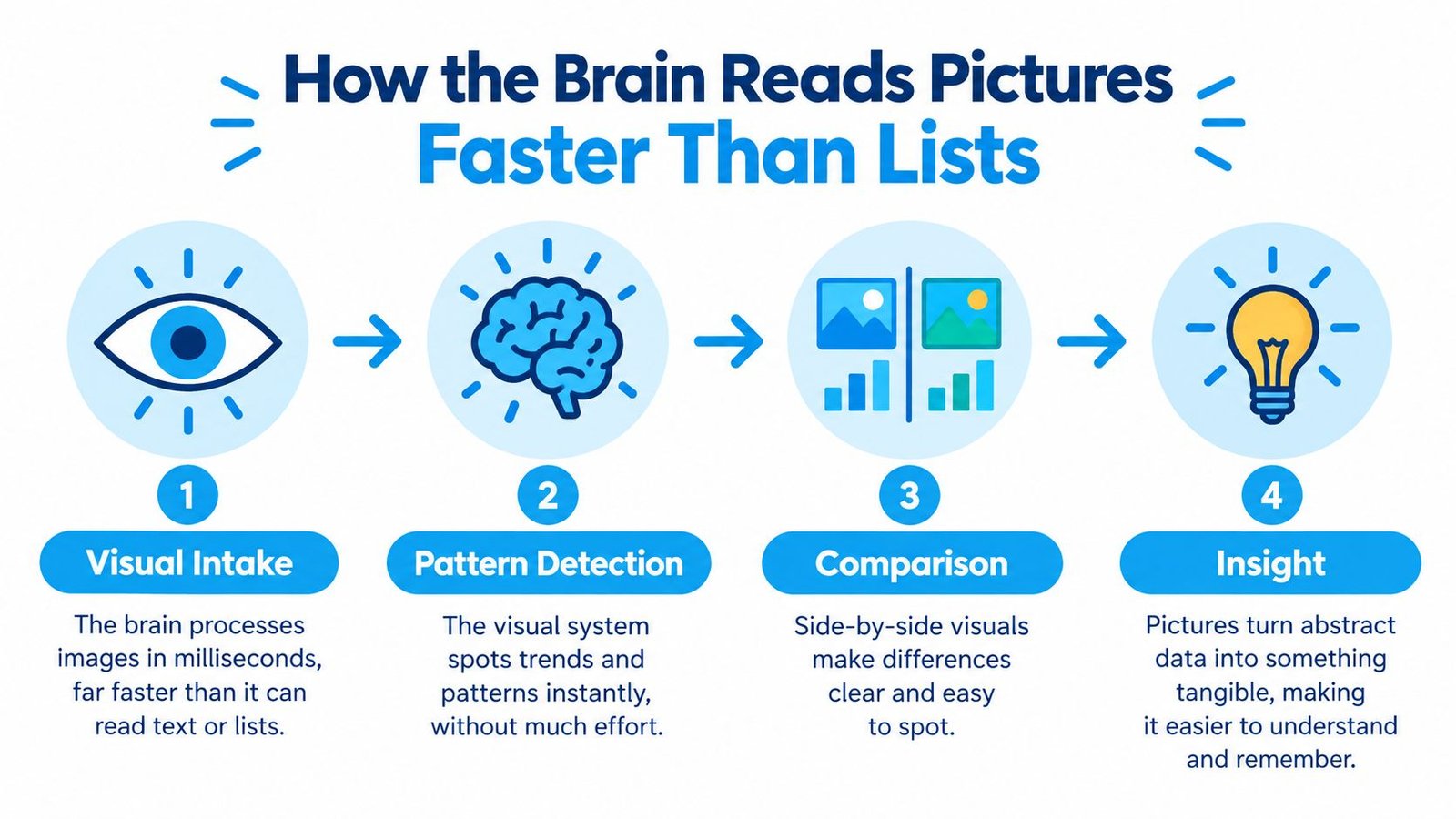 An infographic illustrating four steps of how the brain processes pictures faster than text-based lists.